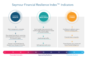 Economic Resilience Index
