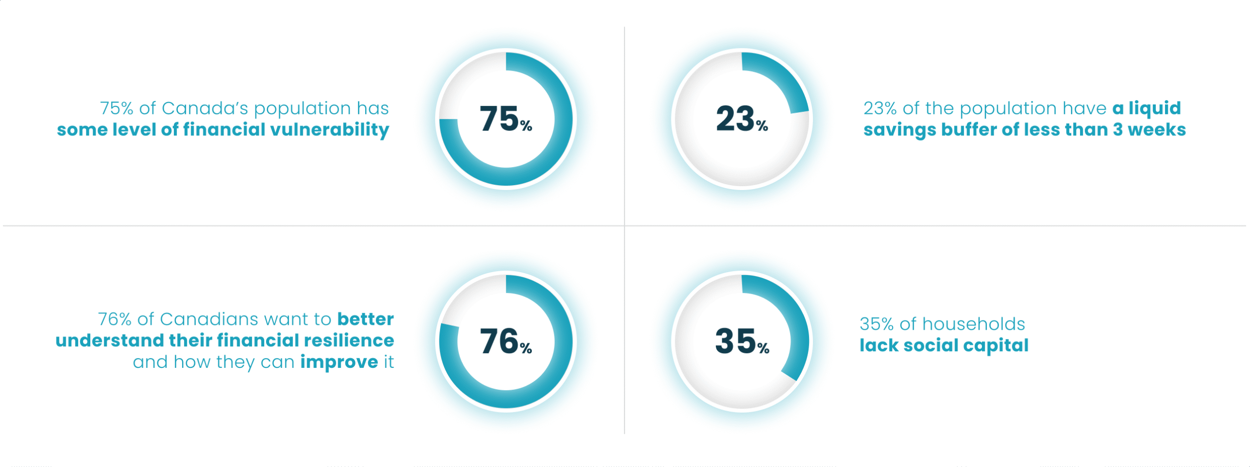 The financial vulnerability of Canadians