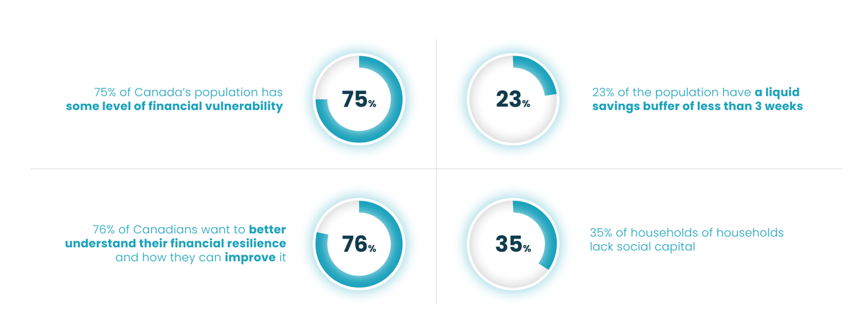 The financial vulnerability of Canadians