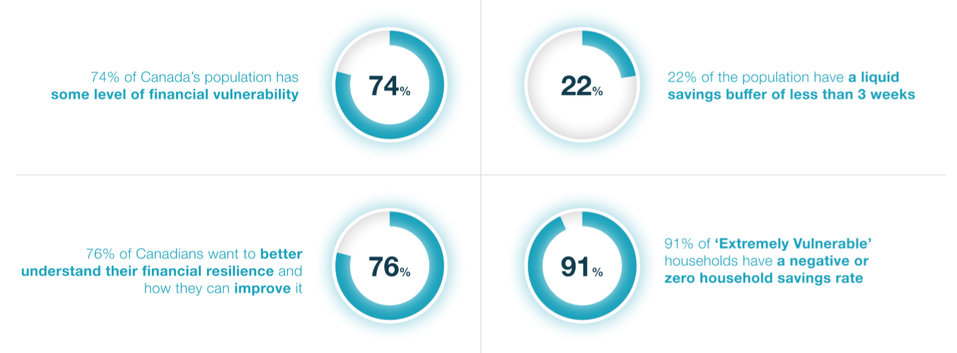 The financial vulnerability of Canadians