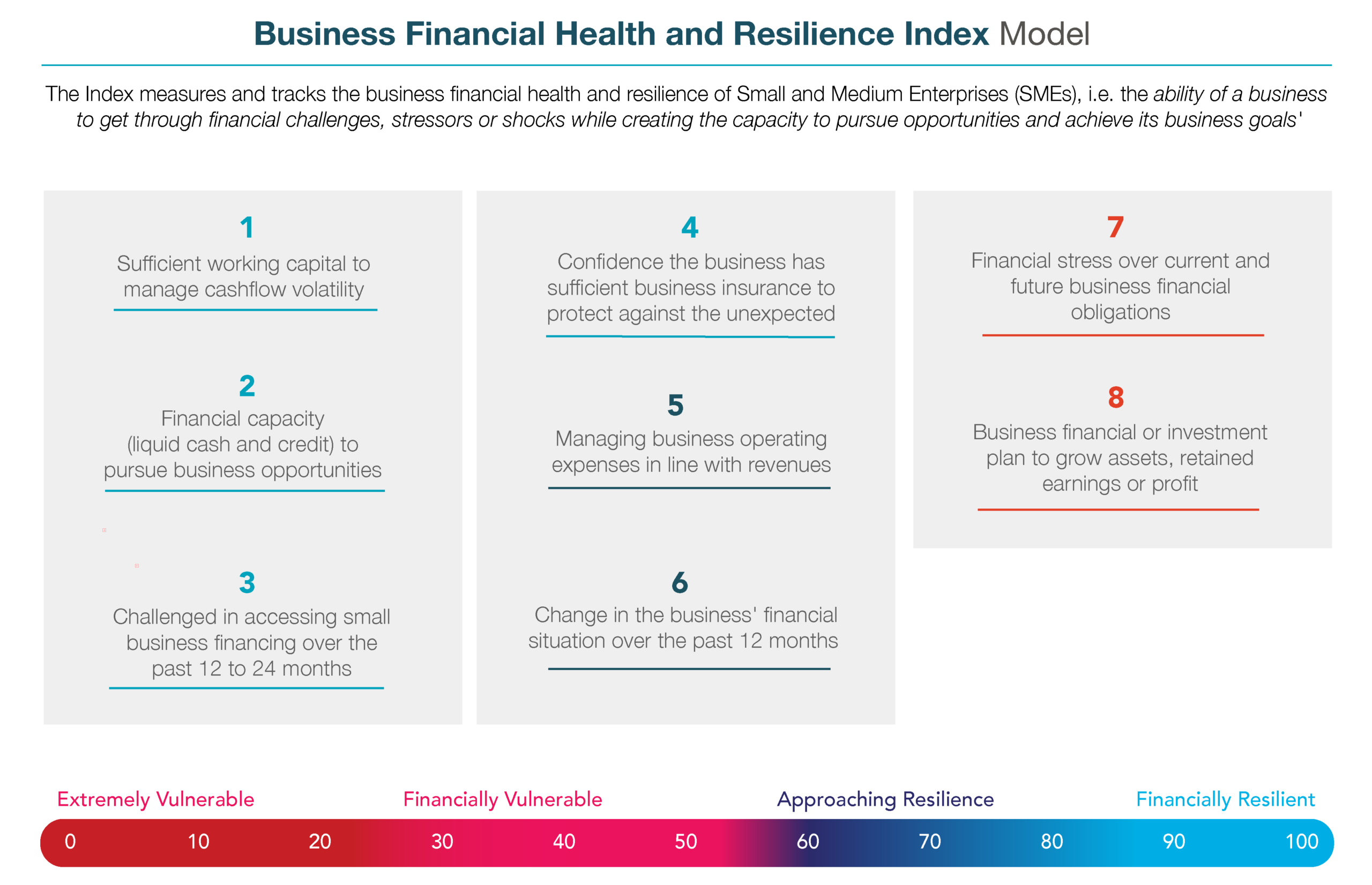 BusinessIndex Indicators Model