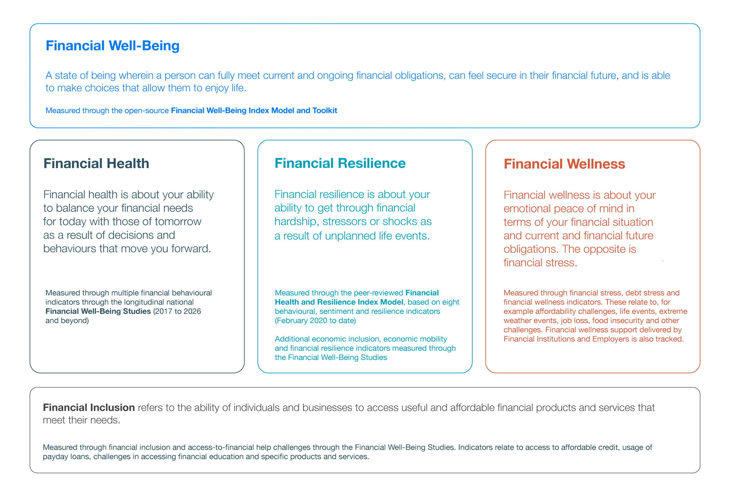 Personal Definitions and Indicators