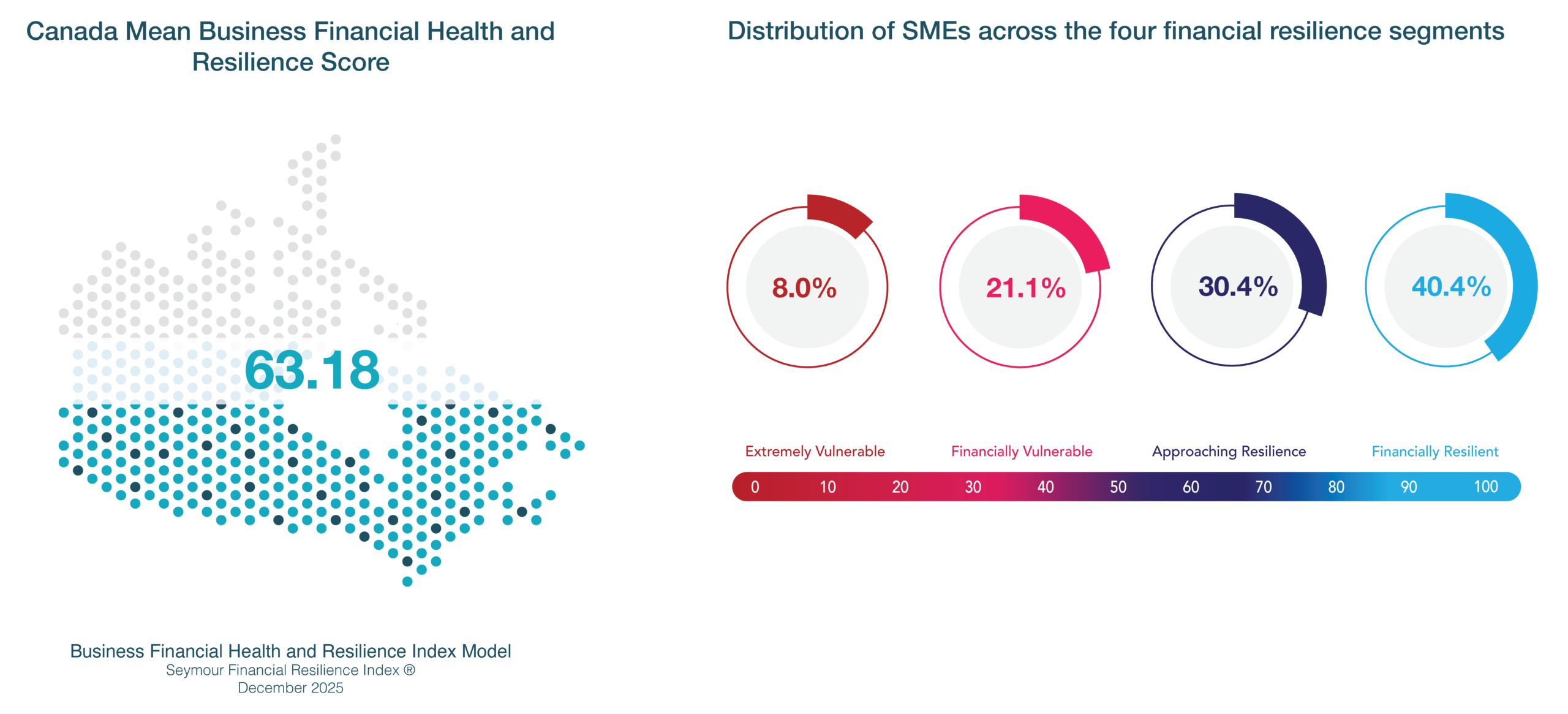 SME Score and Segments. SME Score and Segments